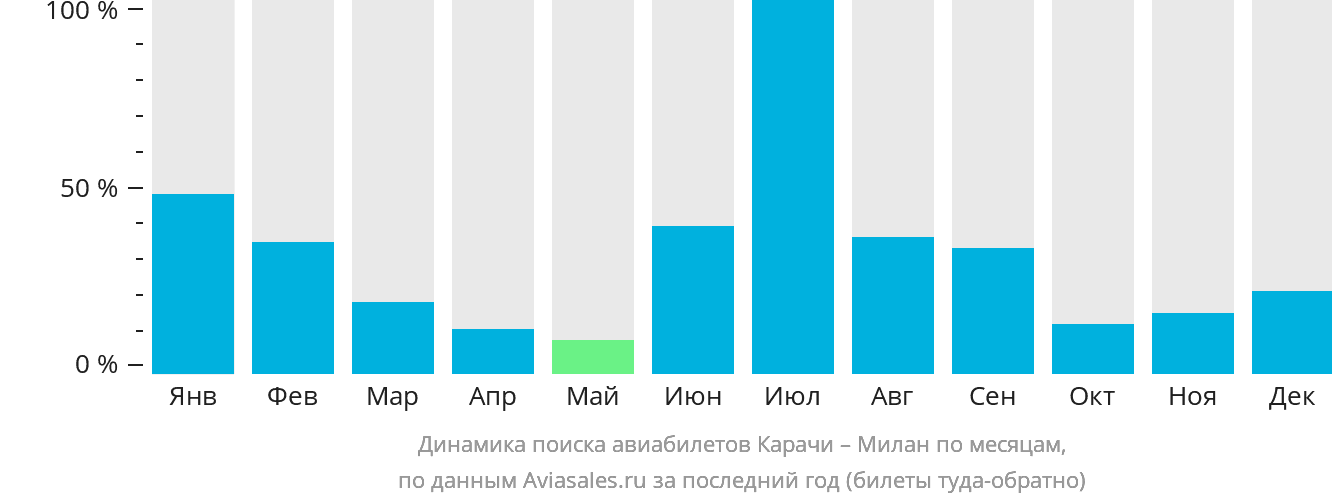 Динамика поиска авиабилетов из Карачи в Милан по месяцам