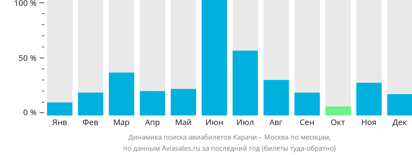 Динамика поиска авиабилетов из Карачи в Москву по месяцам