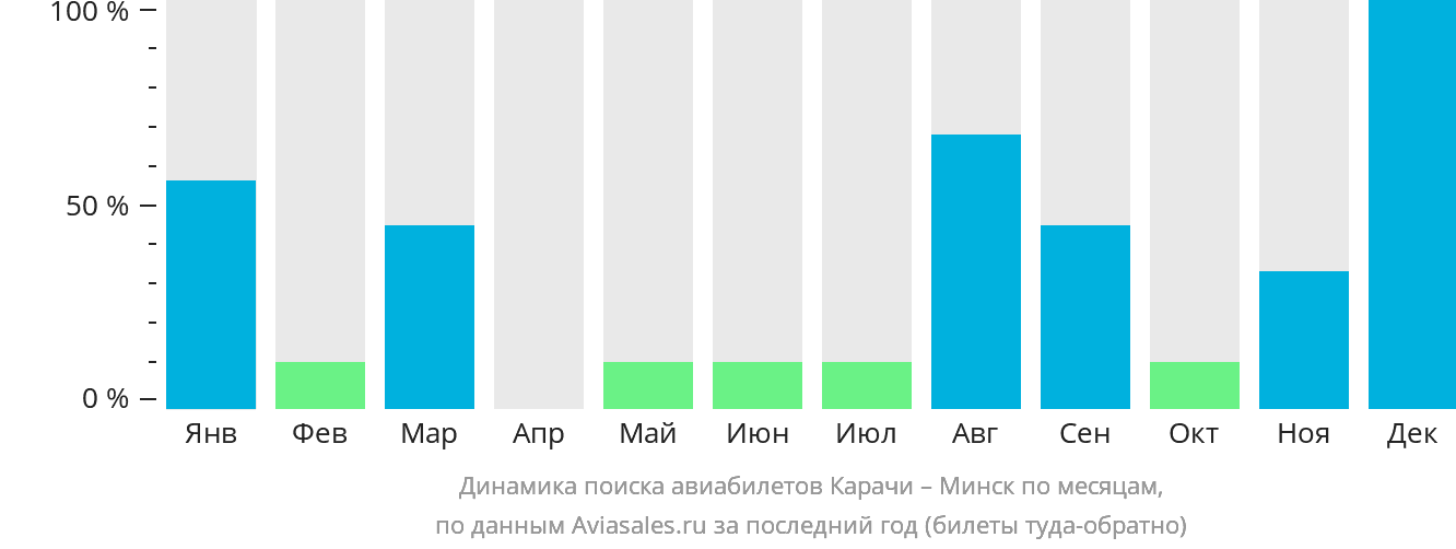 Динамика поиска авиабилетов из Карачи в Минск по месяцам