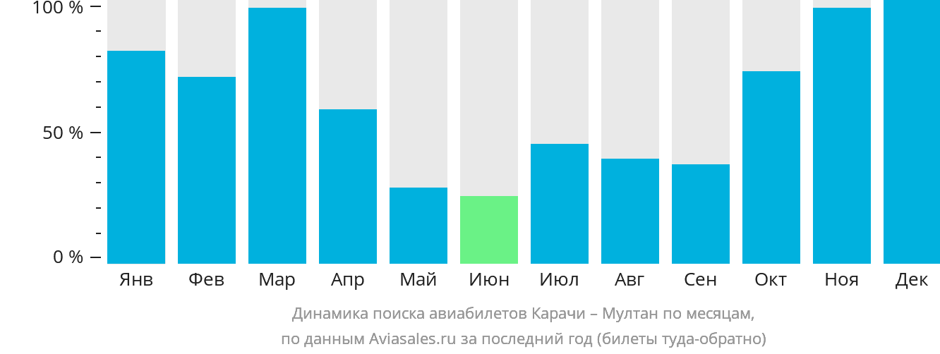 Динамика поиска авиабилетов из Карачи в Мултан по месяцам