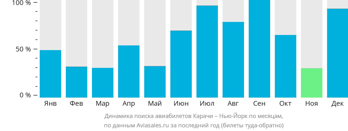 Динамика поиска авиабилетов из Карачи в Нью-Йорк по месяцам