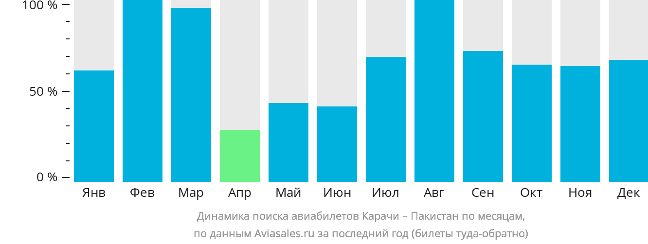 Динамика поиска авиабилетов из Карачи в Пакистан по месяцам