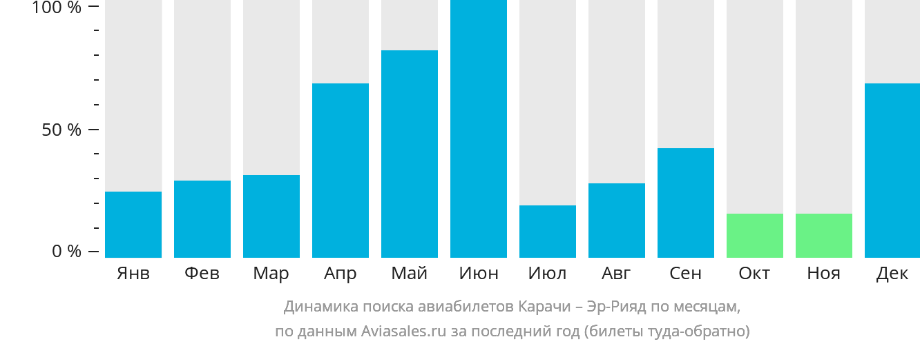 Динамика поиска авиабилетов из Карачи в Эр-Рияд по месяцам