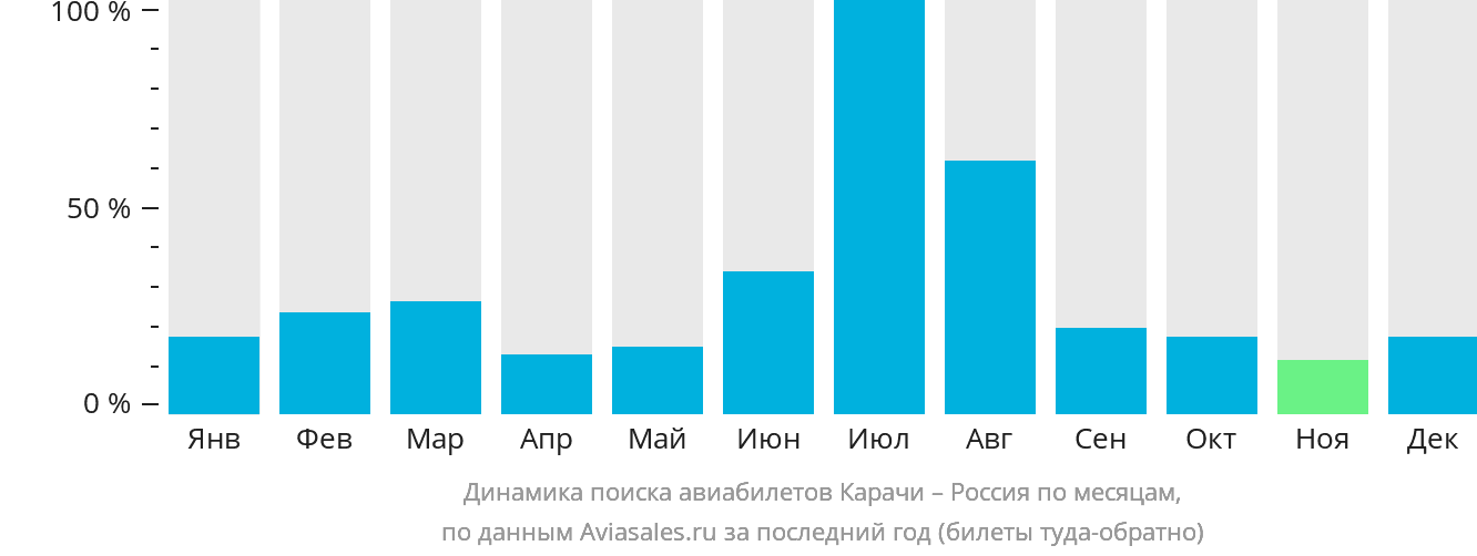 Динамика поиска авиабилетов из Карачи в Россию по месяцам