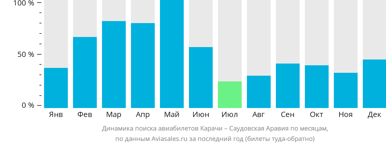 Динамика поиска авиабилетов из Карачи в Саудовскую Аравию по месяцам