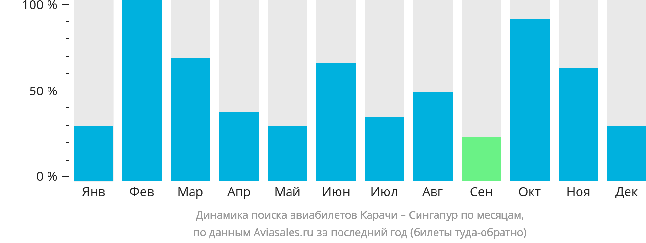 Динамика поиска авиабилетов из Карачи в Сингапур по месяцам