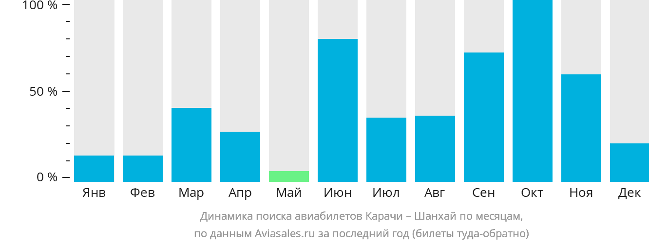 Динамика поиска авиабилетов из Карачи в Шанхай по месяцам