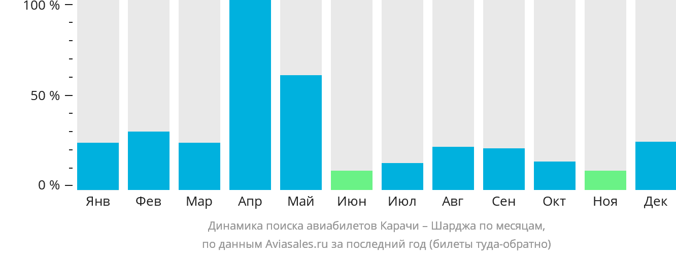 Динамика поиска авиабилетов из Карачи в Шарджу по месяцам