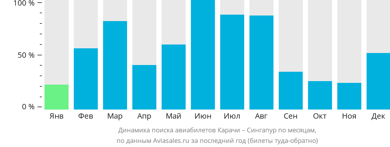 Динамика поиска авиабилетов из Карачи в Сингапур по месяцам