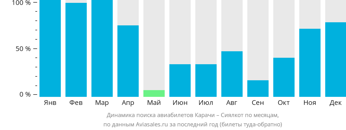 Динамика поиска авиабилетов из Карачи в Сиалкот по месяцам