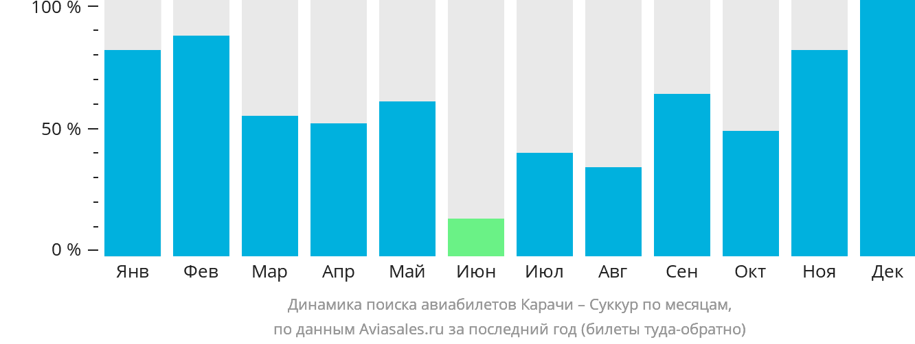 Динамика поиска авиабилетов из Карачи в Суккур по месяцам
