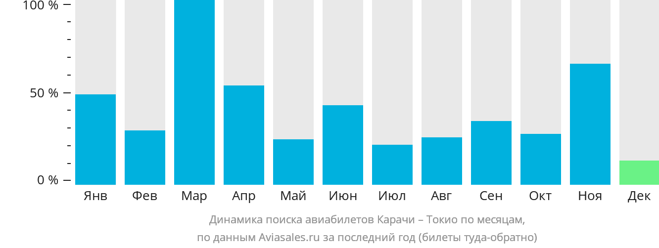 Динамика поиска авиабилетов из Карачи в Токио по месяцам