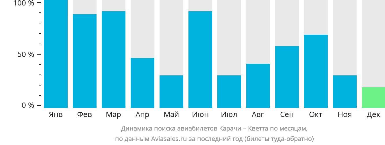Динамика поиска авиабилетов из Карачи в Кветту по месяцам