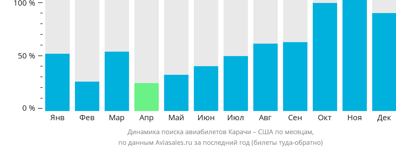 Динамика поиска авиабилетов из Карачи в США по месяцам