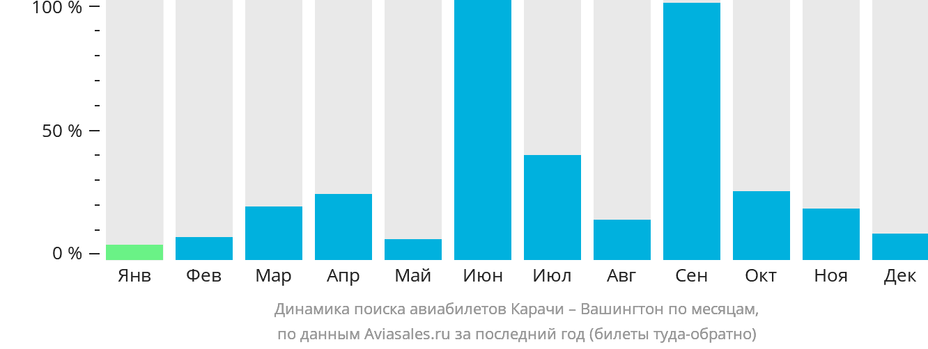 Динамика поиска авиабилетов из Карачи в Вашингтон по месяцам