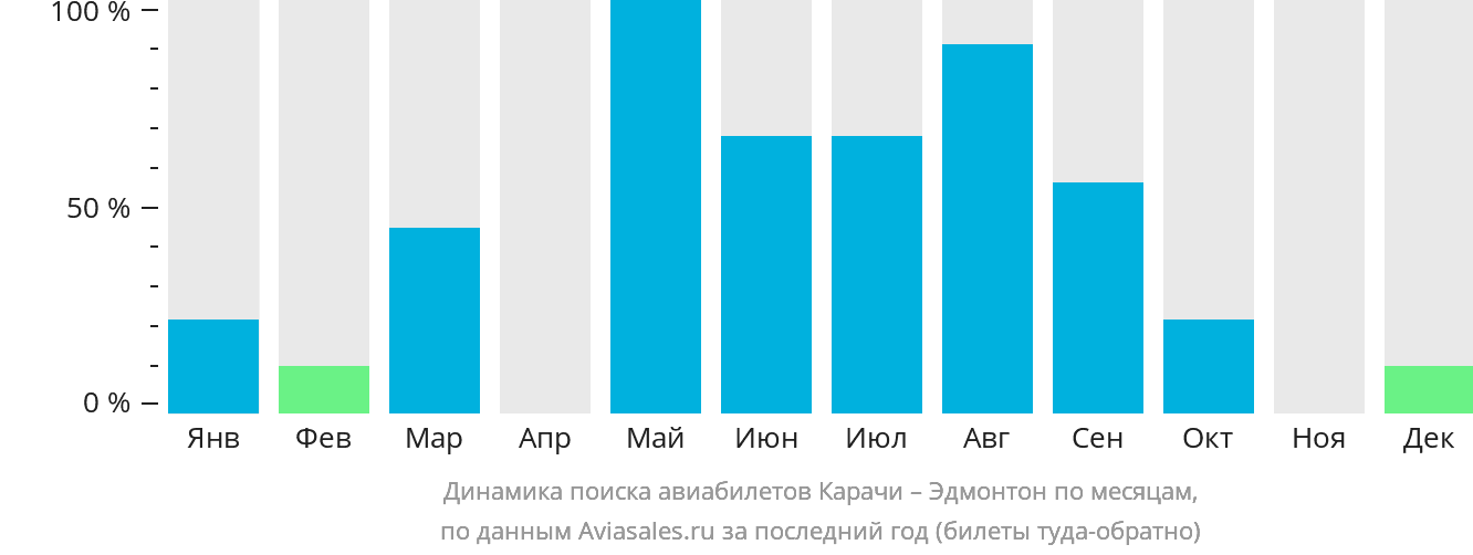 Динамика поиска авиабилетов из Карачи в Эдмонтон по месяцам