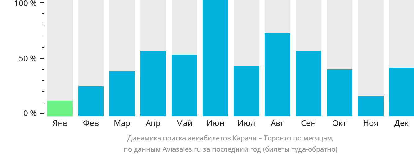 Динамика поиска авиабилетов из Карачи в Торонто по месяцам