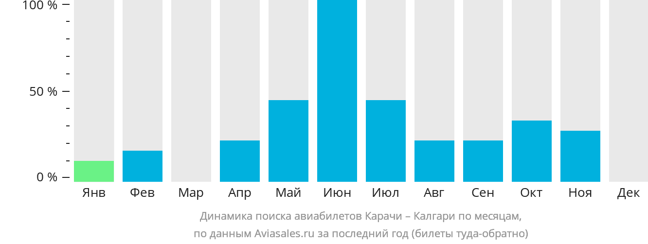 Динамика поиска авиабилетов из Карачи в Калгари по месяцам