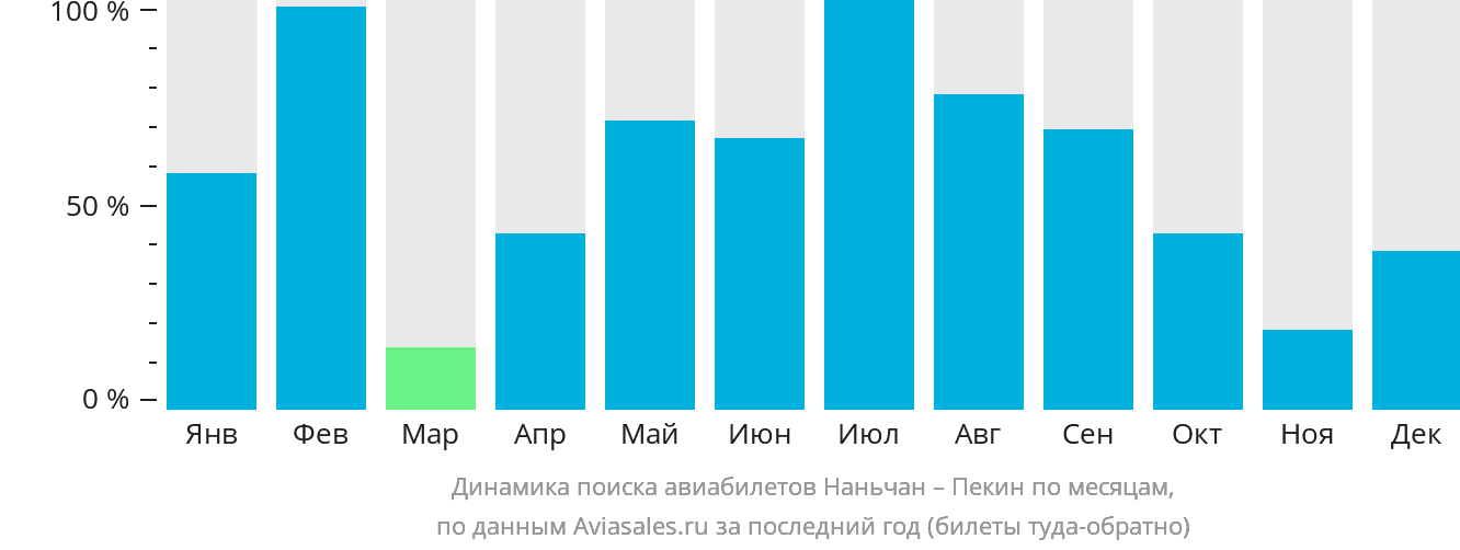 Динамика поиска авиабилетов из Наньчана в Пекин по месяцам