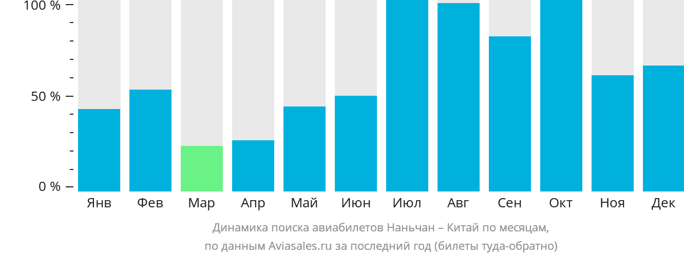 Динамика поиска авиабилетов из Наньчана в Китай по месяцам