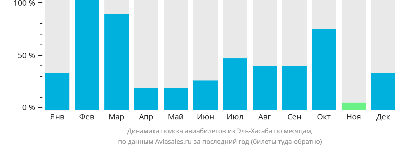 Динамика поиска авиабилетов из Эль-Хасаба по месяцам