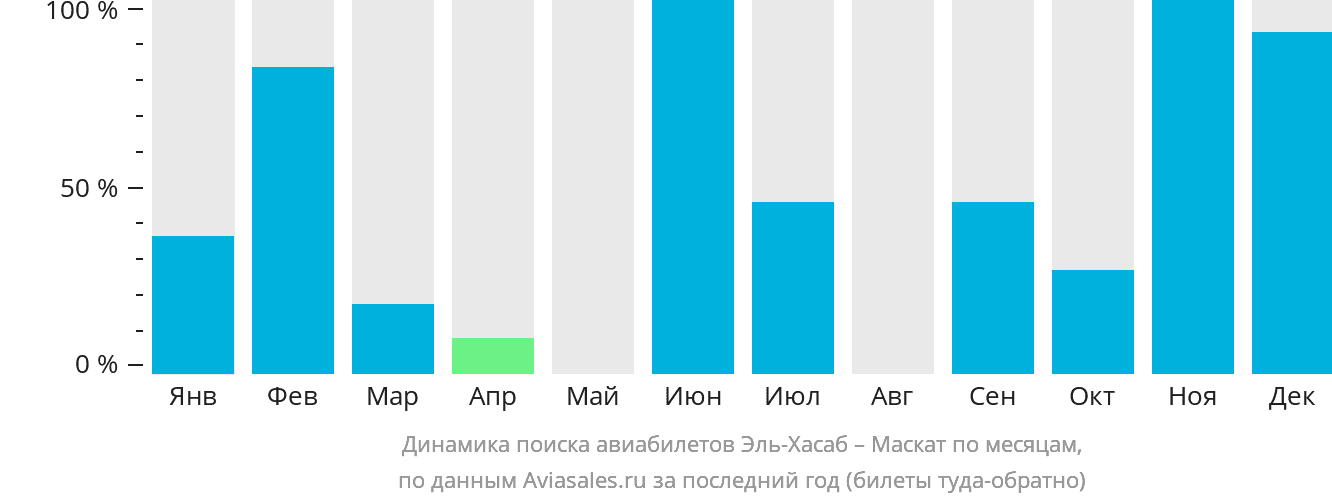 Динамика поиска авиабилетов из Эль-Хасаба в Маскат по месяцам