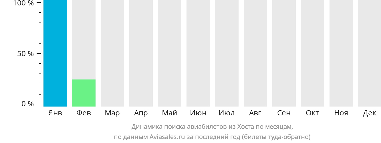 Динамика поиска авиабилетов из Хоста по месяцам