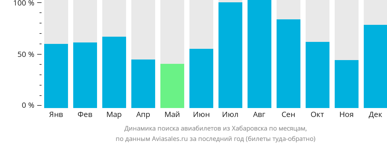 Динамика поиска авиабилетов из Хабаровска по месяцам