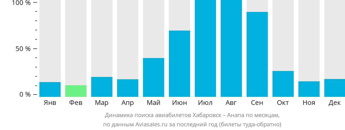 Динамика поиска авиабилетов из Хабаровска в Анапу по месяцам