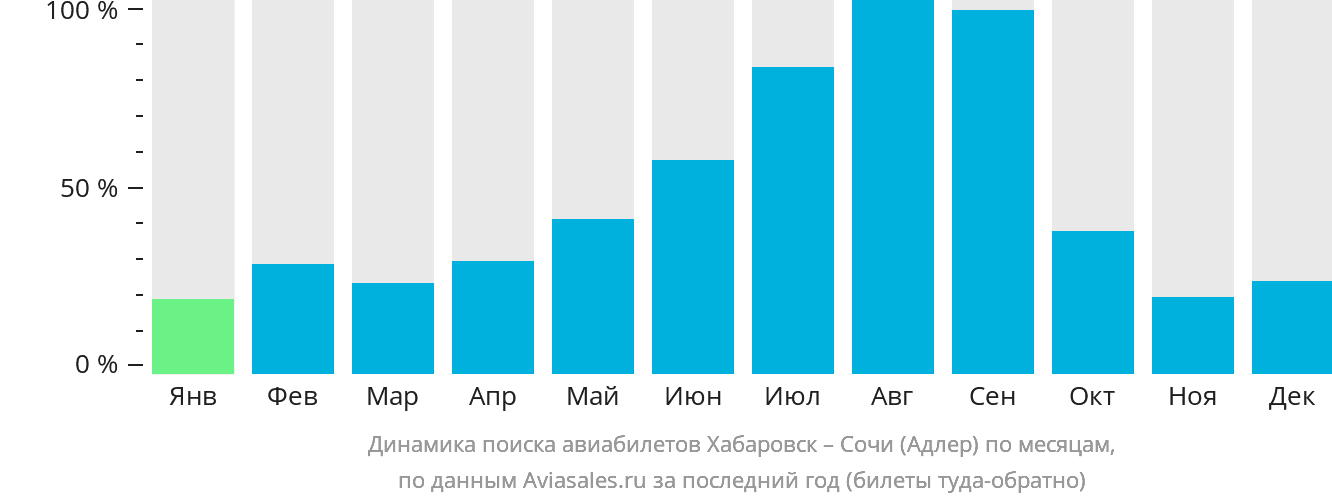 Динамика поиска авиабилетов из Хабаровска в Сочи по месяцам