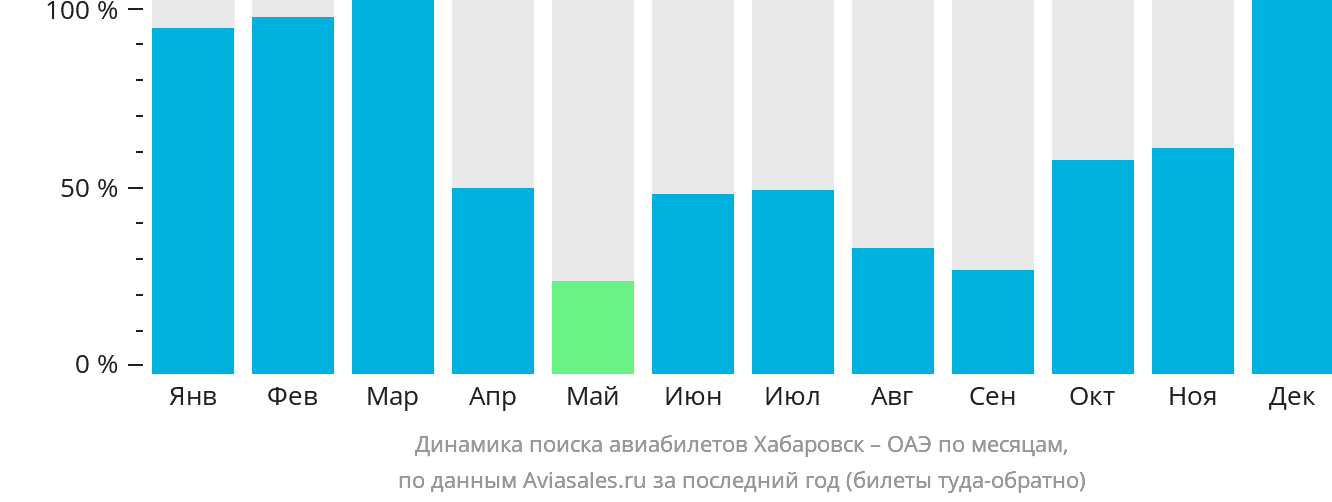 Динамика поиска авиабилетов из Хабаровска в ОАЭ по месяцам
