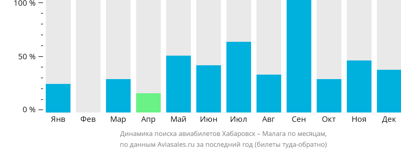 Динамика поиска авиабилетов из Хабаровска в Малагу по месяцам