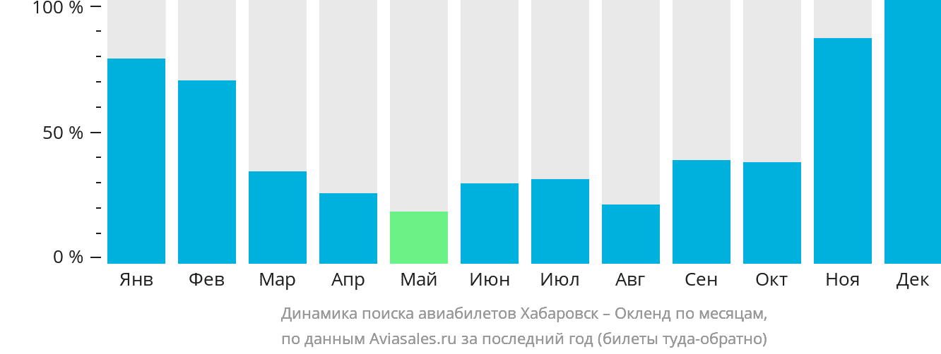 Динамика поиска авиабилетов из Хабаровска в Окленд по месяцам