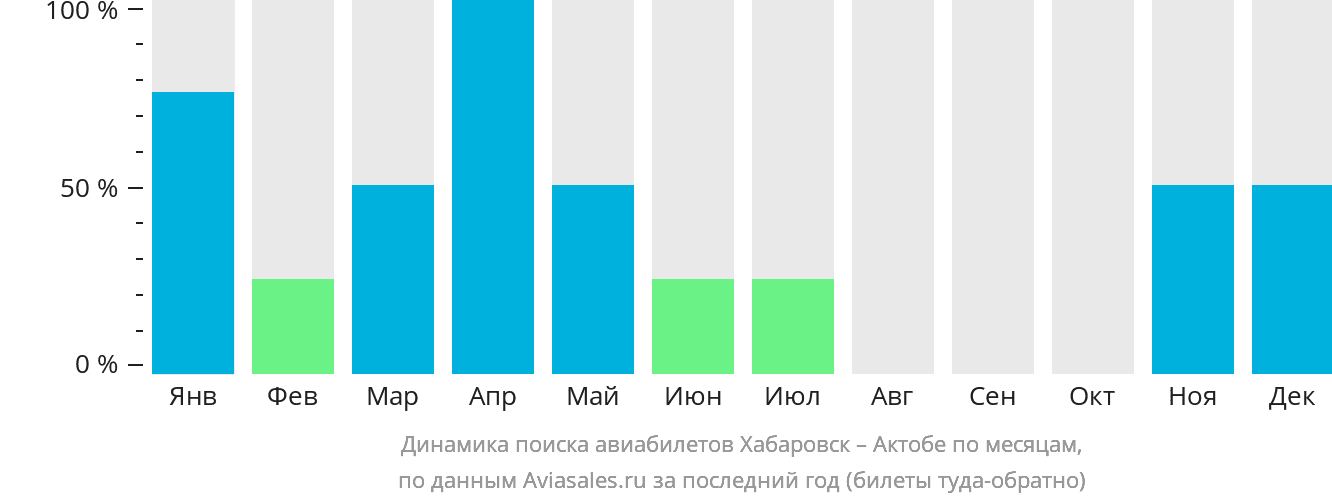 Динамика поиска авиабилетов из Хабаровска в Актобе по месяцам