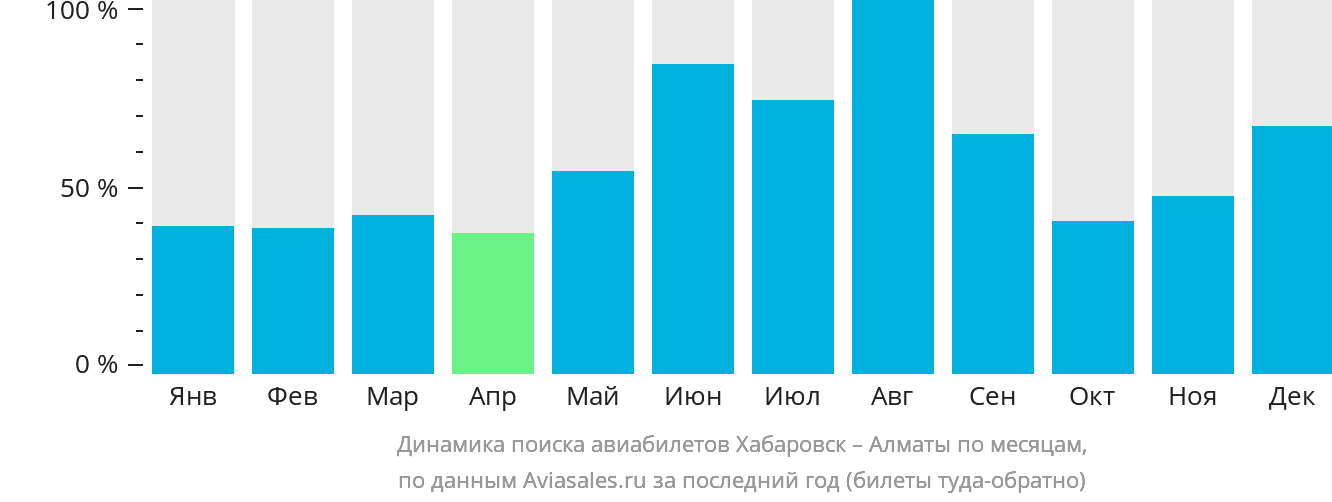 Динамика поиска авиабилетов из Хабаровска в Алматы по месяцам