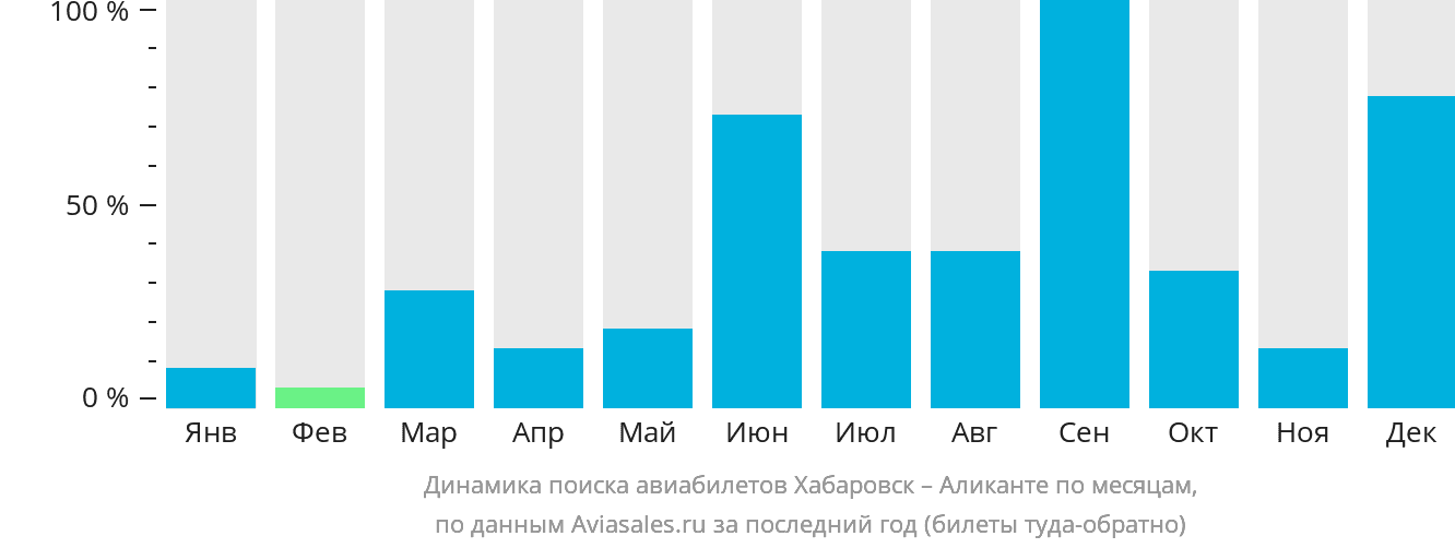 Динамика поиска авиабилетов из Хабаровска в Аликанте по месяцам