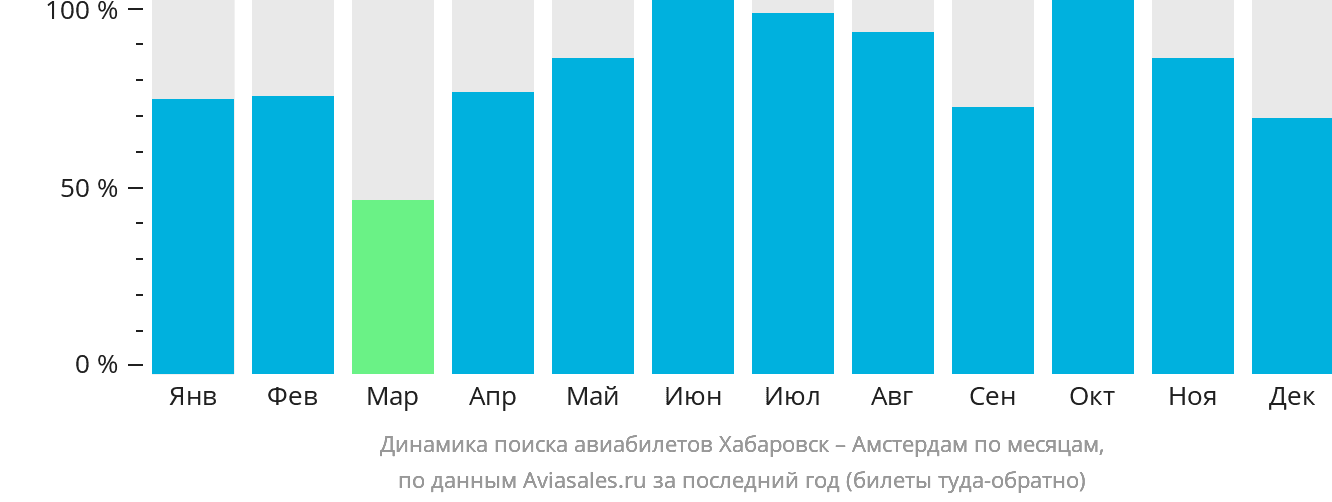 Динамика поиска авиабилетов из Хабаровска в Амстердам по месяцам
