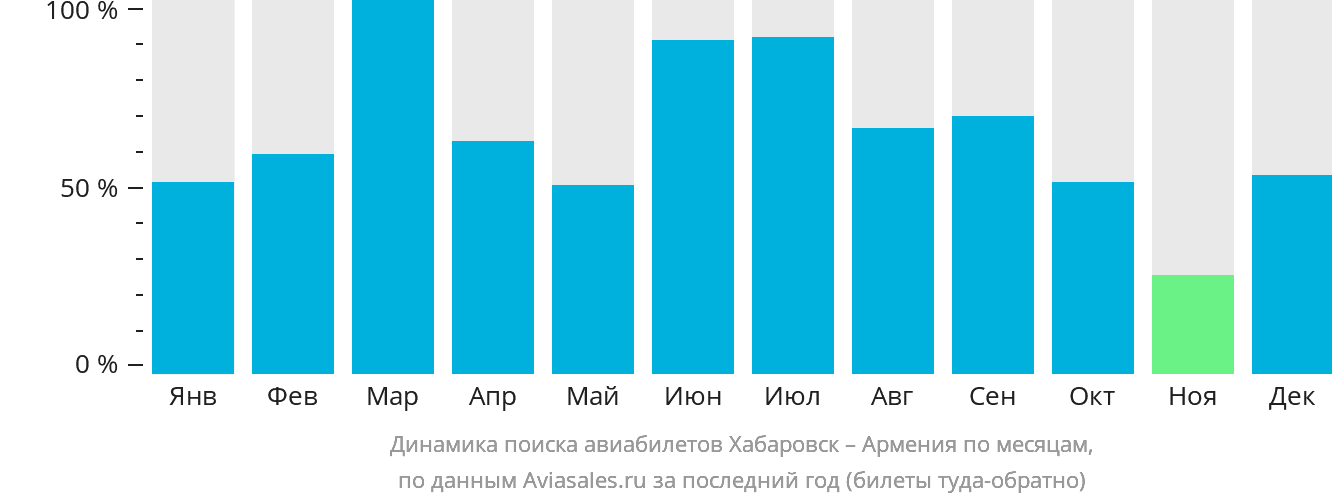 Динамика поиска авиабилетов из Хабаровска в Армению по месяцам