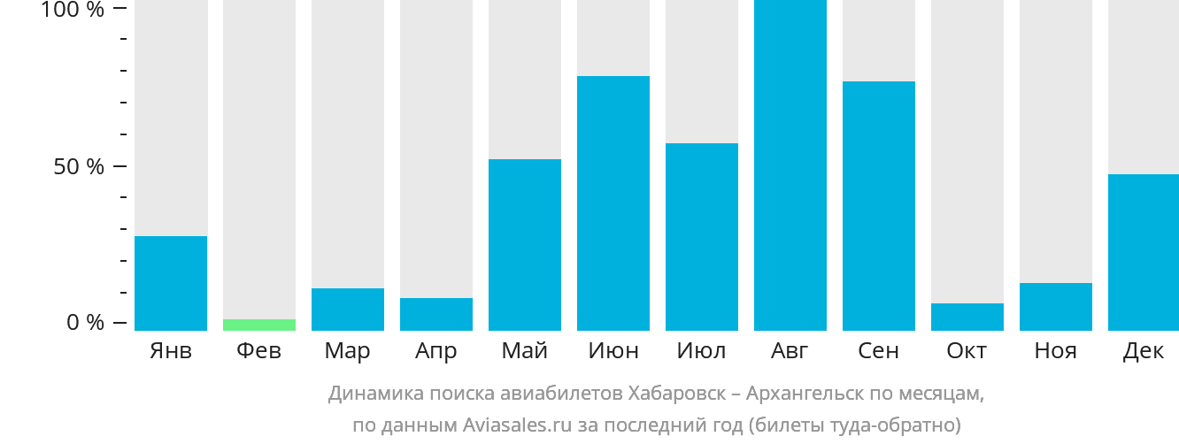 Динамика поиска авиабилетов из Хабаровска в Архангельск по месяцам