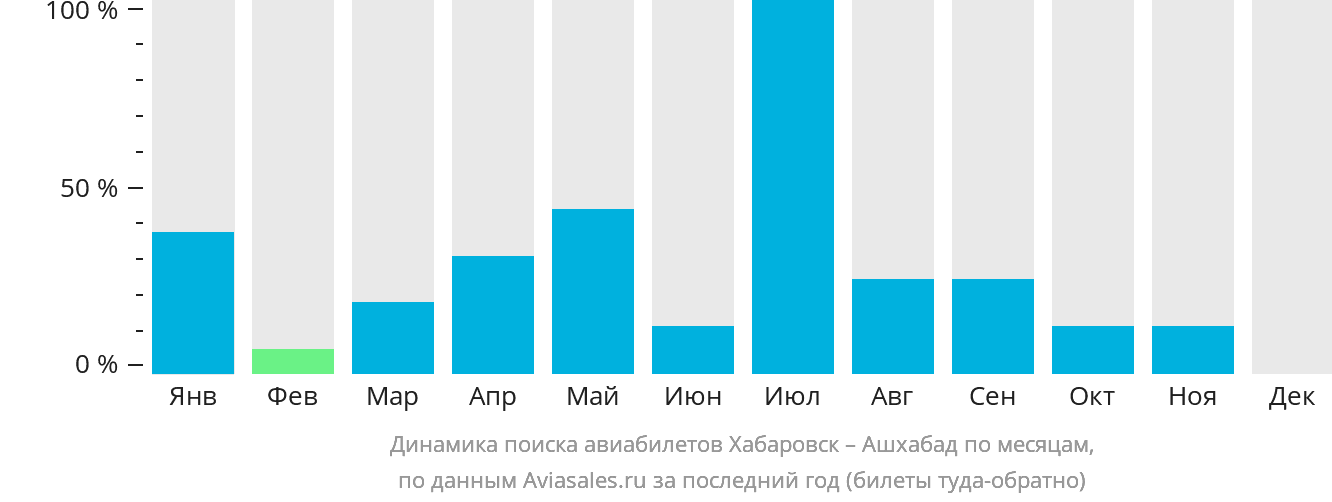 Динамика поиска авиабилетов из Хабаровска в Ашхабад по месяцам