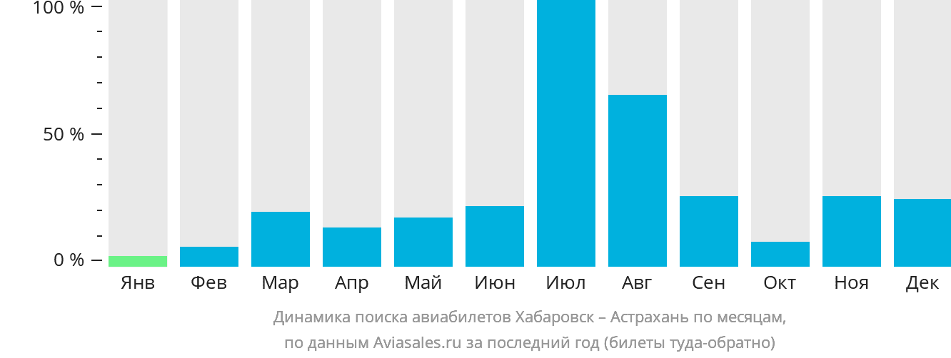 Динамика поиска авиабилетов из Хабаровска в Астрахань по месяцам