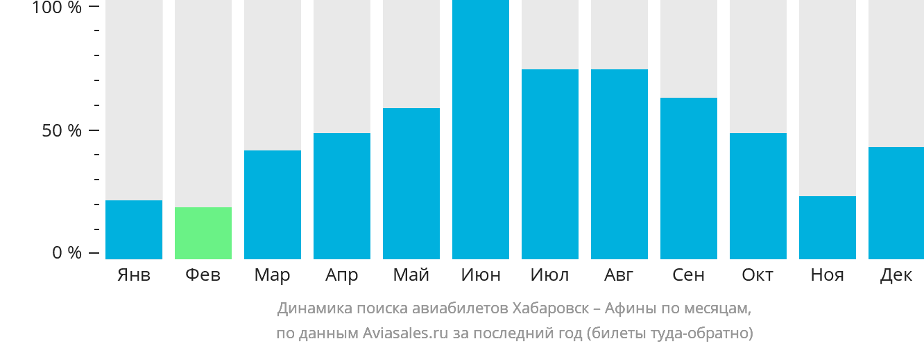 Динамика поиска авиабилетов из Хабаровска в Афины по месяцам