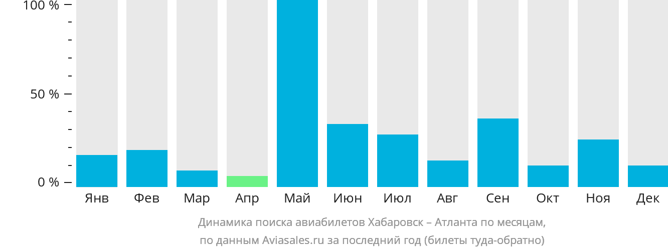 Динамика поиска авиабилетов из Хабаровска в Атланту по месяцам