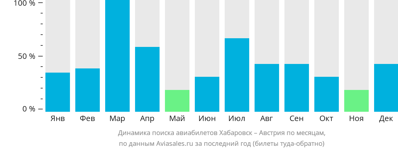 Динамика поиска авиабилетов из Хабаровска в Австрию по месяцам
