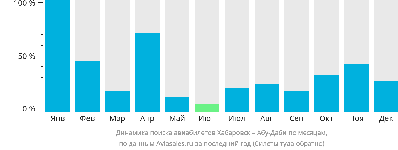 Динамика поиска авиабилетов из Хабаровска в Абу-Даби по месяцам