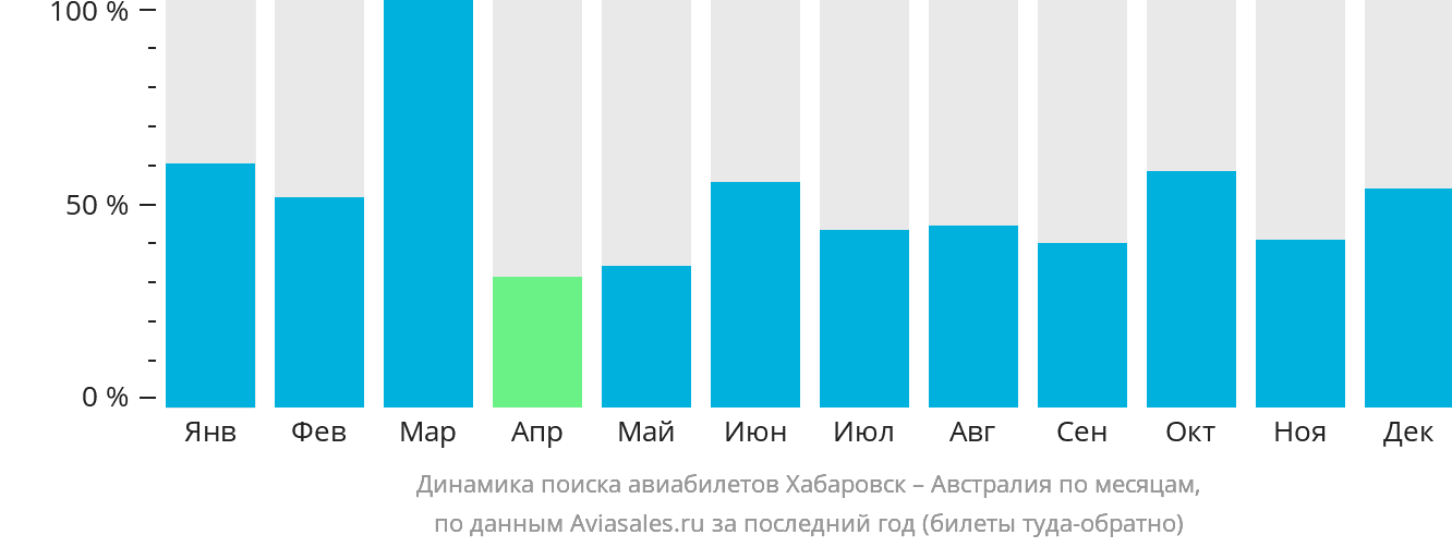 Динамика поиска авиабилетов из Хабаровска в Австралию по месяцам