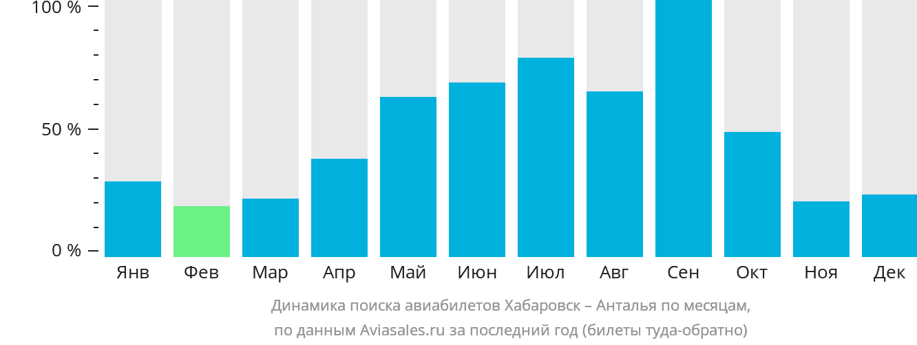 Динамика поиска авиабилетов из Хабаровска в Анталью по месяцам