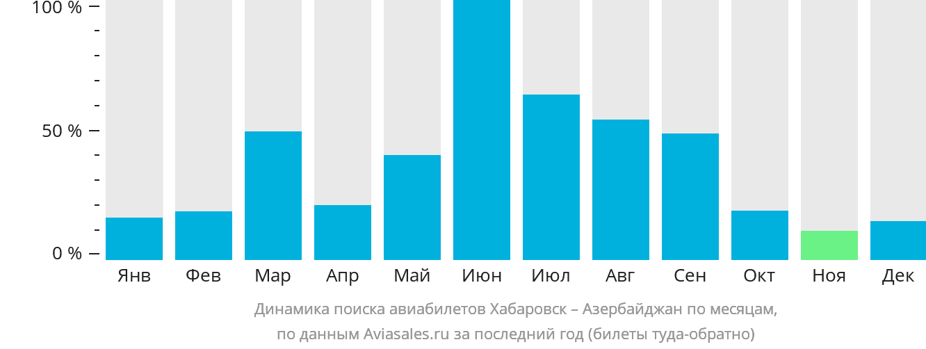 Динамика поиска авиабилетов из Хабаровска в Азербайджан по месяцам