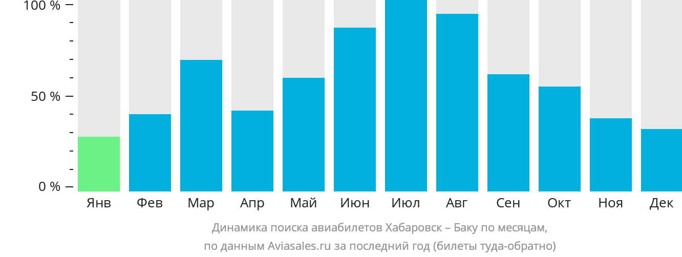 Динамика поиска авиабилетов из Хабаровска в Баку по месяцам