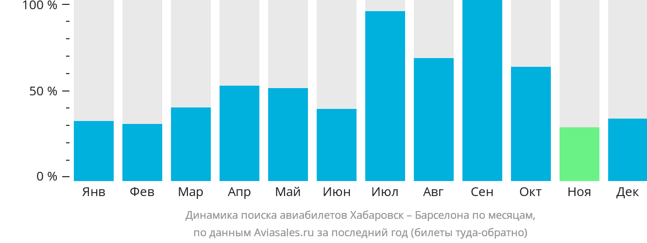 Динамика поиска авиабилетов из Хабаровска в Барселону по месяцам
